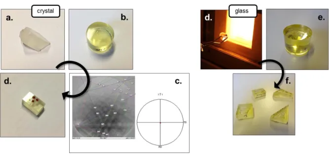 Figure 1: Crystal and glass sample preparations. 