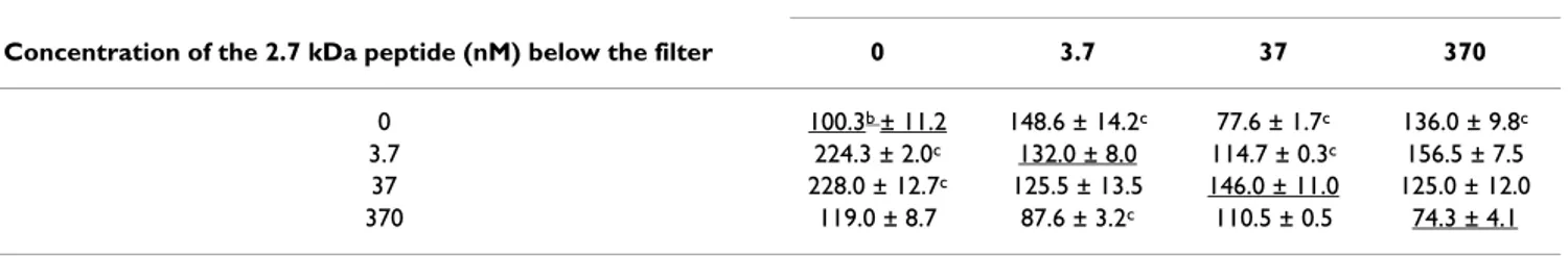 Table 2: Checkerboard assay of lymphoblast migration a  towards 2.7 and 1 kDa peptides.