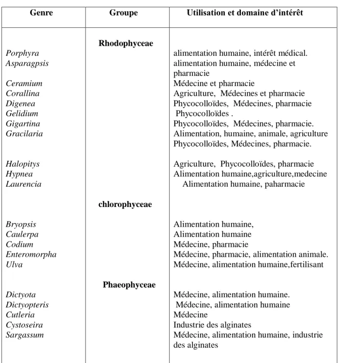 Tableau 4- Taxa d’intérêt  économique appartenant aux genres suivants                                  Recensés dans la zone d’étude  (Fischer et al, 1987) 