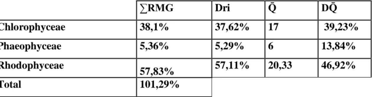 Tableau  8-  Recouvrement  moyen  global  (RMG),  Dominance  par  rapport  au  recouvrement,  (Dri),  Coefficient  (  )  Dominance  qualitative  (D  )    des  unités  systématiques  étudiées  à  Stidia
