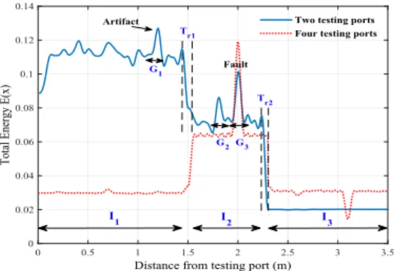 Fig. 3. Contrast computed along the different paths of the NUT of Fig. 1 for the two testing-port NUT configuration.