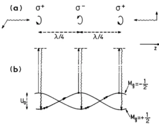 Figure 1.5: Figure of Cohen-Tannoudji [87] explaining the principle of the