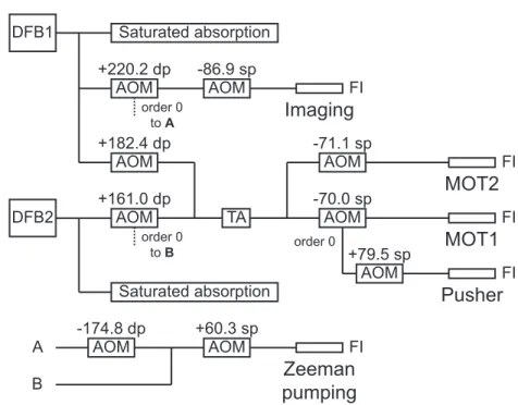 Figure 2.6: Schematic representation of the laser system. Acousto-optic modu- modu-lators (AOMs) are used in double pass (dp) or single pass (sp) configuration to control the laser frequencies and amplitudes