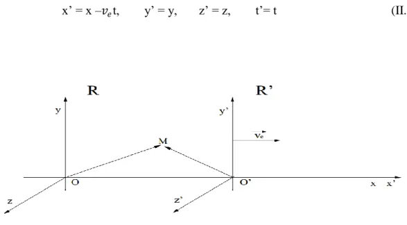Fig. II.1 -Représentation schématique des deux référentiels galiléens R et R’ en translation rectiligne  uniforme de vecteur vitesse v      ou bien  v e     dirigé selon l’axe O x
