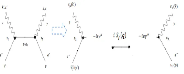 Fig. III.3 - Interaction entre électron et photon. 