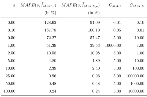Table 1: Summary of the experimental results: for each value of the translation parameter a, the table gives the MAPE of f b M AP E,a and f b M AE,a estimated on the test set