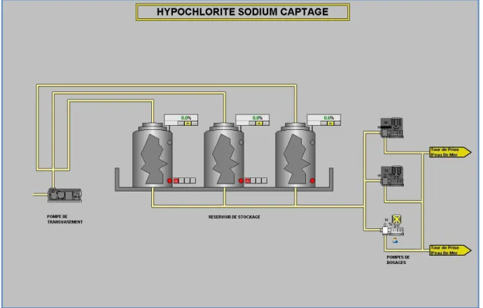 Figure I.3 : Système de  dosage d'hypochlorite de sodium  I.4.2.5  Système de filtration  