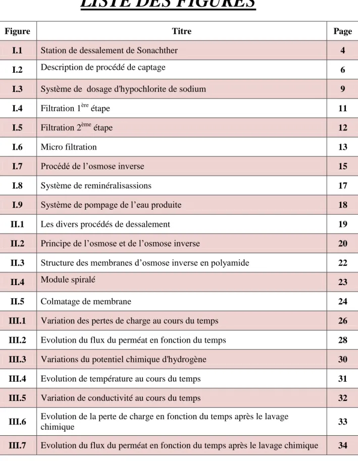 Figure  Titre  Page 