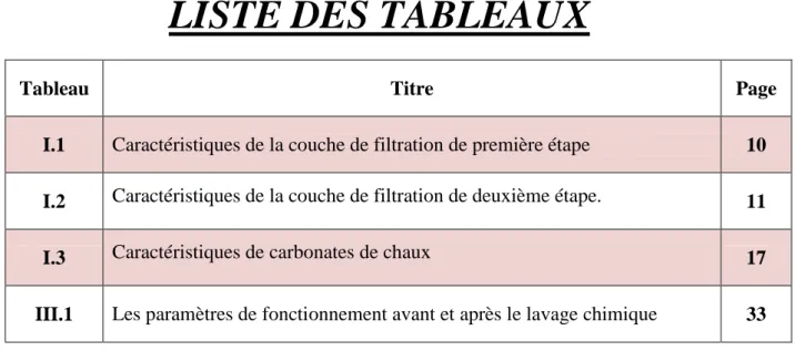 Tableau  Titre  Page 