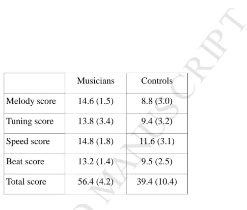 Table 1: Mean (SD) behavioral scores on the PROMS test. Musicians performed significantly  better than controls in all 4 subtests (t-test, all P&lt;0.001)