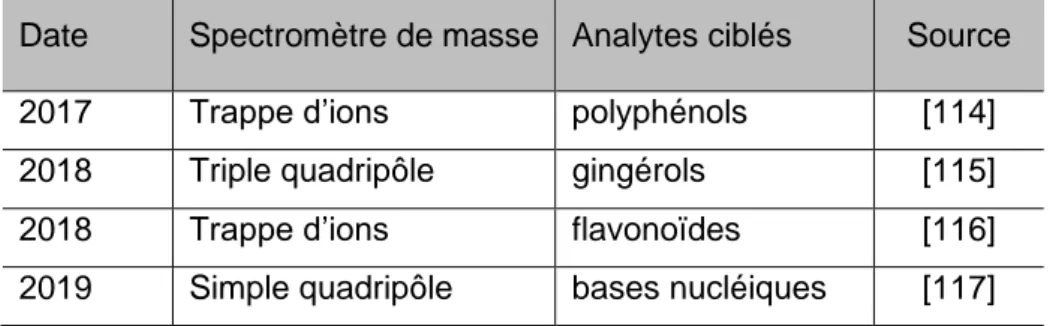 Tableau 19 - Publications mentionnant l’emploi d’une IMS dans le domaine du végétal. 