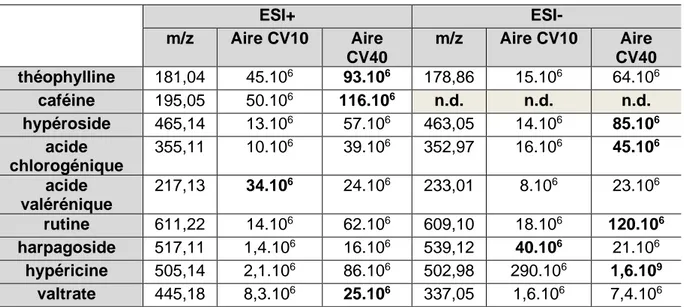 Tableau 21- Aires obtenues en ionisation positive et négative pour les standards étudiés à 200 ppm