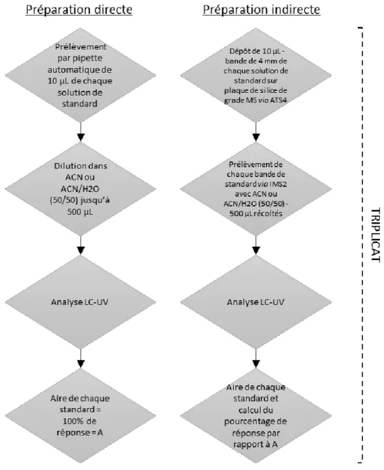 Figure 27 - Logigramme détaillant le protocole destiné à estimer le pouvoir d’extraction de chaque  standard via l’IMS2 