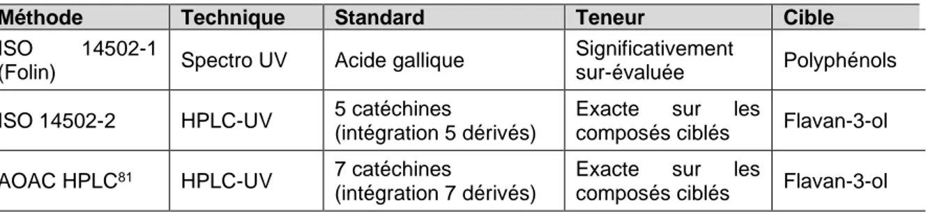 Tableau 12  en compare quelques-unes applicables pour le thé vert. 