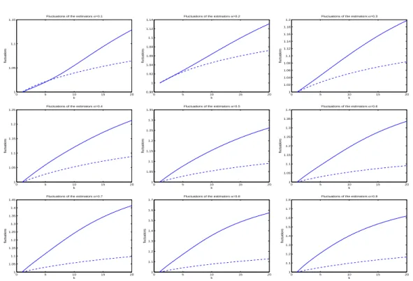 Figure 8. Moments of the estimators f b n ST CV obtained on 2 10 observations and 500 simulations