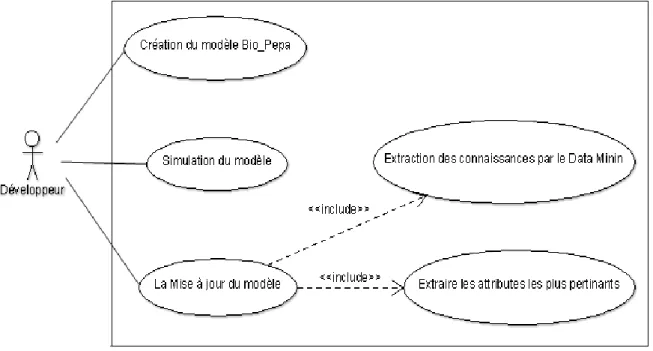 Figure 3: diagramme de cas d’utilisation. 