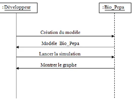 Figure 4: Diagramme de séquence de la création du modèle Bio-PEPA. 