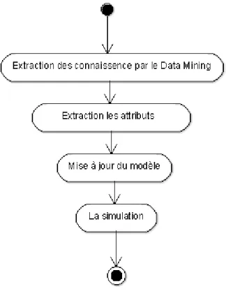 Figure 7 : Diagramme d’activité de la mise à jour du modèle. 