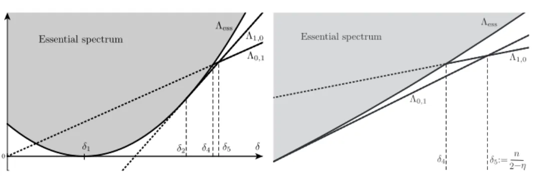 Figure 1. The spectrum of L as a function of δ = 1 − 1 m , with n = 5. The essential spectrum corresponds to the grey area, and its bottom is determined by the parabola δ 7→ Λ ess (δ)