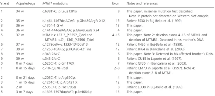 Table 2. Molecular genetics findings.