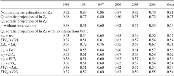 Table IV also shows the fit obtained with the quadratic projection of the nonparamet- nonparamet-ric estimates of ln Z ij 