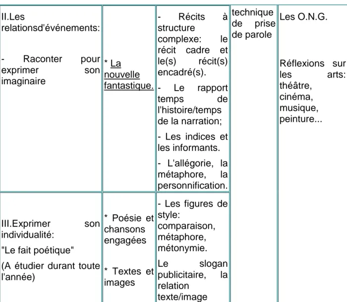 Tableau N°1 16  : Tableau synoptique du programme de  français de la  3ème AS 