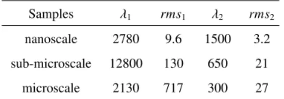 Table 2: Surface parameters (in nm) used with the Rabinovich model Samples λ 1 rms 1 λ 2 rms 2