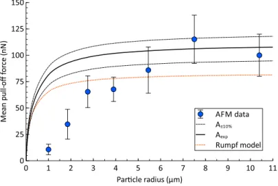 Figure 11: Mean adhesion forces versus particle radius with the sub-microscale tungsten surface