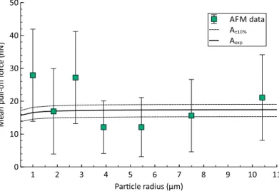 Figure 12: Mean adhesion forces versus particle radius with the microscale tungsten surface