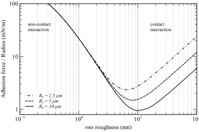 Figure 2: Total adhesion force normalized by the particle radius (R p = 2.5 µm, 5 µm and 10 µm) using the modified Rumpf model (4) with Hamaker constant of 49 · 10 −20 J (Tolias [2018]) and distance of closest approach z 0 = 0.45 nm.