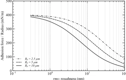 Figure 4: Total adhesion force normalized by the particle radius (R p = 2.5 µm, 5 µm and 10 µm) using the Rabinovich model with the same parameters of Figure 2 (Hamaker constant of 49 · 10 −20 J and distance of closest approach z 0 = 0.45 nm).