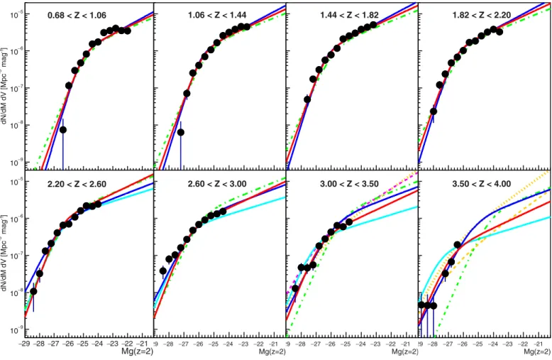 Fig. 10. Quasar luminosity function measurements (black circles). The best-fit models of this work are shown as the red (respectively blue) curves for the PLE + LEDE (resp