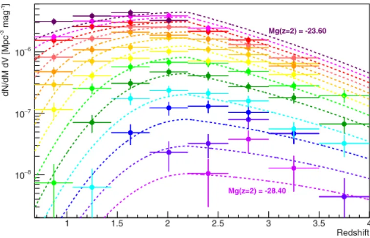 Fig. 11. . Comparison of our best-fit PLE + LEDE model (solid curves) to the eBOSS Stripe 82 QLF data (points)
