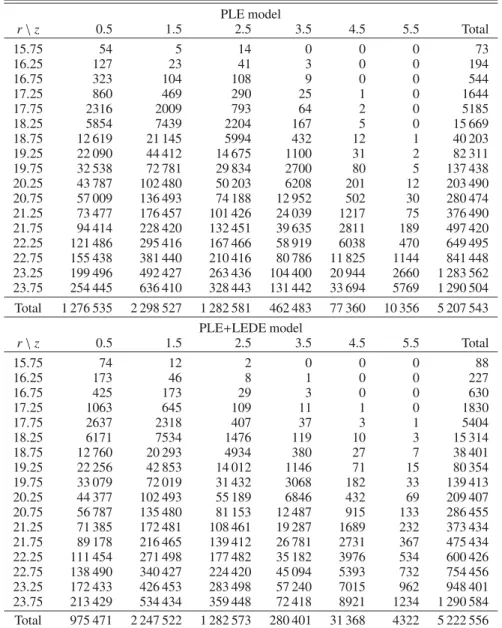 Table 7. Predicted diﬀerential quasar counts over 15.5 < r < 24 and 0 < z < 6 for a survey covering 10 000 deg 2 , based on our best-fit PLE or PLE+LEDE luminosity function model.