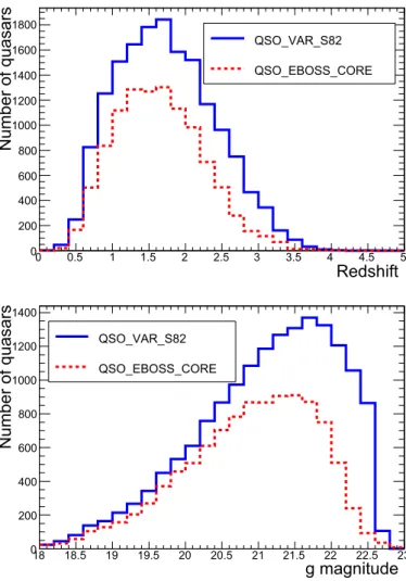 Fig. 1. Redshift and magnitude distributions of the quasars selected over Stripe 82 with the QSO_EBOSS_CORE (10 481 objects) or the QSO_VAR_S82 (16 243 objects) flag.