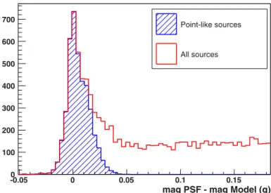 Fig. 2. Di ﬀ erence between PSF and model magnitudes, used as mor- mor-phology indicator, for random objects in Stripe 82
