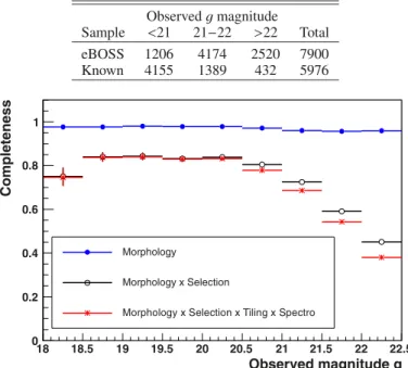 Table 2. Raw number counts for the samples of new (“eBOSS”) and previously identified (“known”) quasars for the variability-selection of this study, in several g magnitude bins.