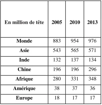 Tableau 1 : Cheptel caprin dans le monde (FAO, 2013) 