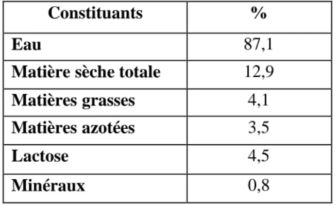 Tableau 3: Composition moyenne du lait de chèvre (St-Gelais et al., 1999) 