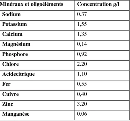 Tableau 6: Teneur en minéraux et en oligo-élément du lait de chèvre (g/l)                         (St-Gelais et al., 1999) 