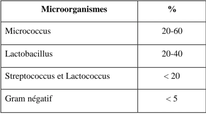 Tableau 8: Flore originelle du lait cru (Vignola et al., 2002). 