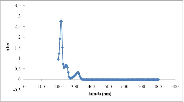 Figure B.I.6. Spectres d’absorption du MBT (20mg/L pH  (naturel)  = 11.7). 