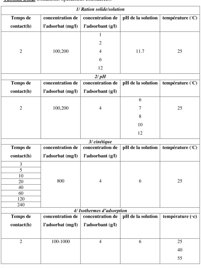 Tableau B.I.2. Conditions opératoires considérées. 