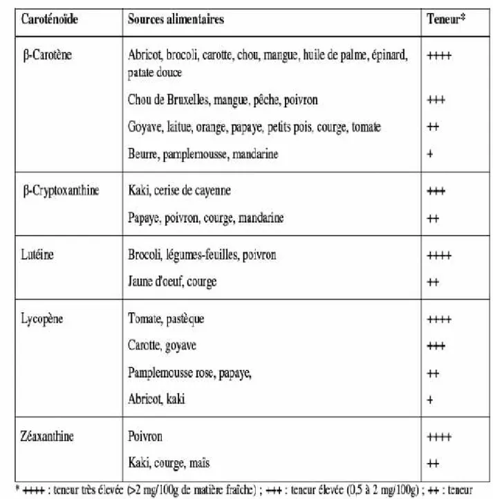 Tableau 2:Sources principales de quelques caroténoïdes ayant une importance  nutritionnelle (Britton et al