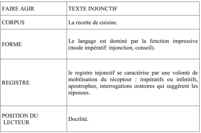 Tableau 2: Les caractères de base du texte injonctif. 