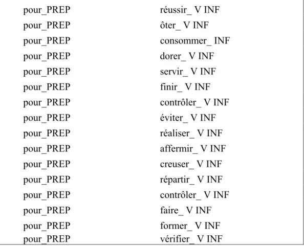 Tableau 3: Liste des prep.POUR + V Inf. 