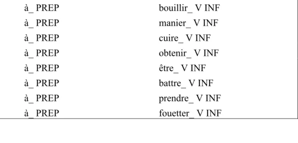 Tableau 5: Liste des prep. SANS + V Inf. 