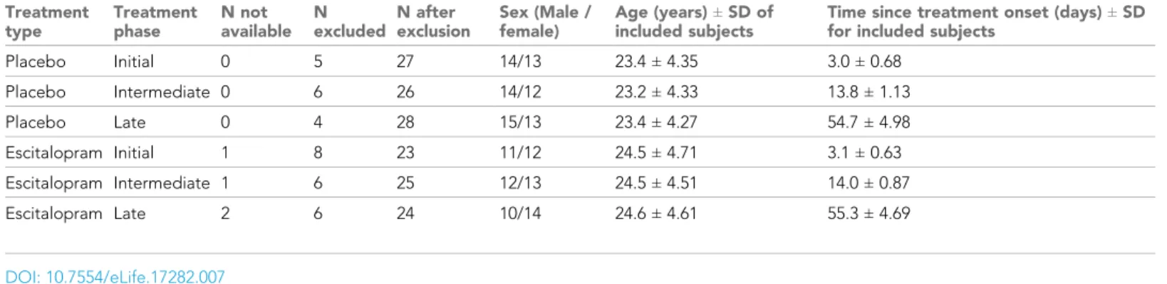 Table 2. Treatment effect on computational parameters and behavioral measures.