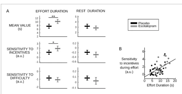 Figure 3. Behavioral results. (A) Plots show inter-subject means and Student’s 95% confidence intervals obtained from linear regression.Regression coefficients were averaged over visits at the subject level