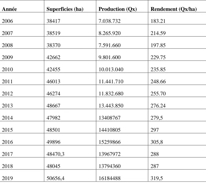 Tableau  N°02  :  Evolution  de  la  production  d’oignon  en  Algérie :  (Source  Ministère  D’agriculture D’Algérie